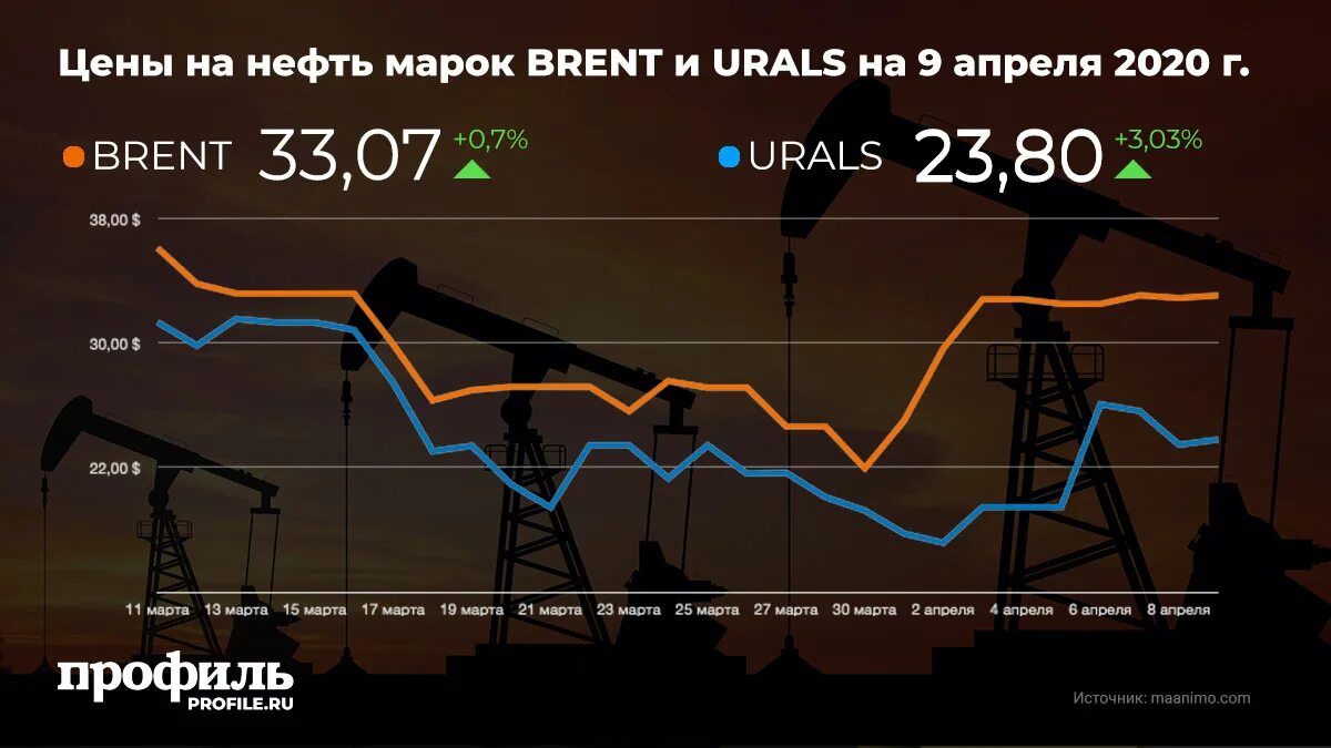 Нефть марки Urals. Нефть марки Urals к Brent. Цены на нефть марки Brent и Urals. Нефтяные марки и бренды.