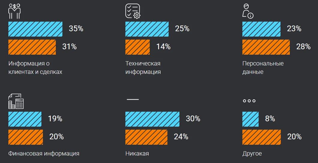 Качество данных 2021. Статистика утечки информации. Статистика утечек данных. Утечка персональных данных статистика. Статистика по утечкам данных 2021.