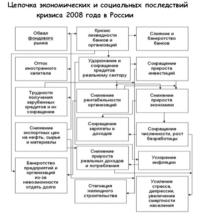 Последствия экономического кризиса. Последствия кризиса 2008 года в России. Последствия мирового кризиса 2008 года для России. Последствия финансового кризиса 2008 в таблицах. Последствия финансового кризиса 2008 года в России.