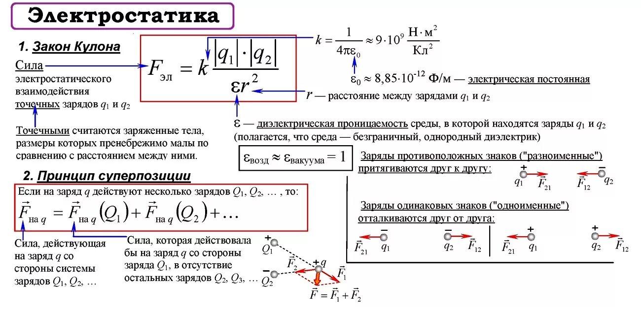 Электростатика формулы 10кл. Основы электродинамики Электростатика формулы. Теория по физике 10 класс Электростатика. R Электростатика формула.