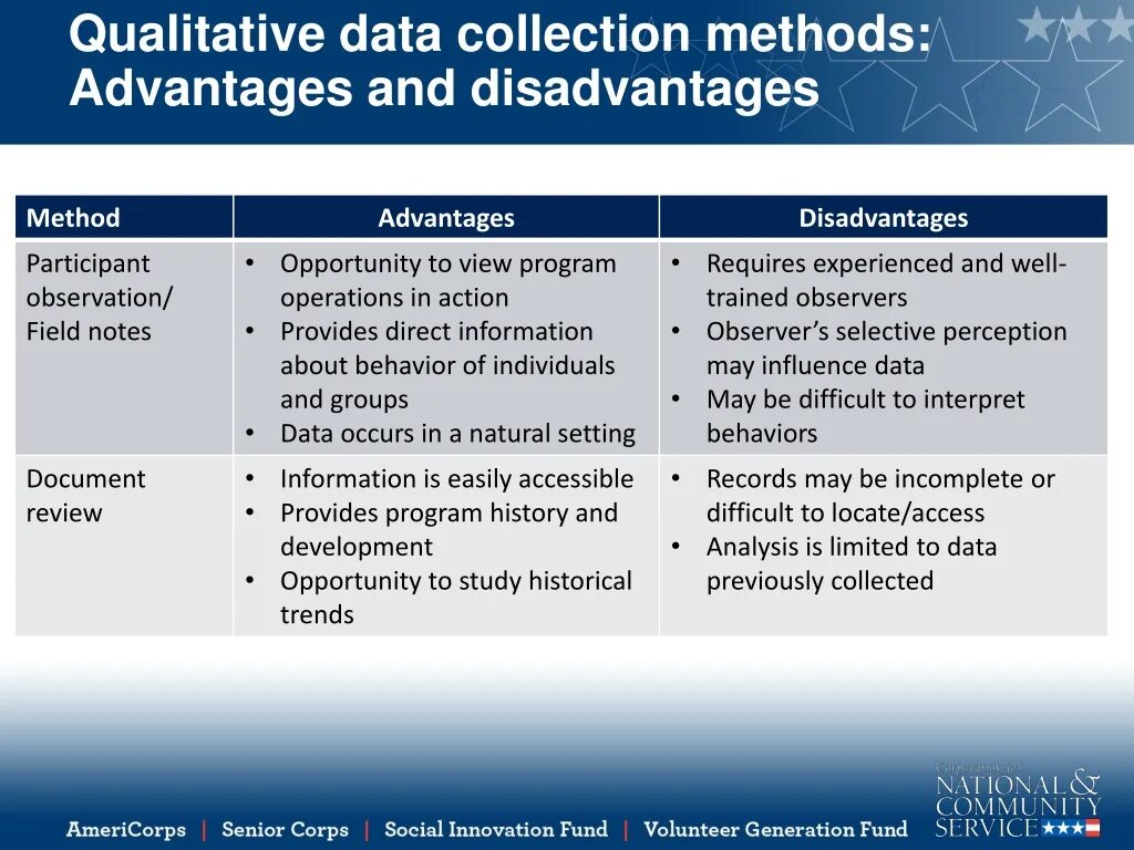 Methods including. Data collection methods. Methods for collecting data. Qualitative data. Qualitative data collection.