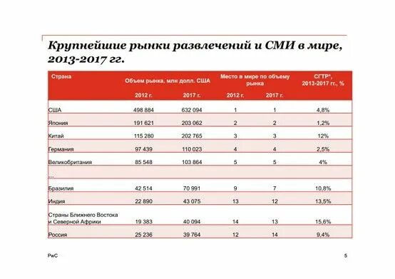 Рынок развлечений. Анализ рынка развлечений. Индустрия развлечений рынок. Рынок развлечений в России. Индустрия развлечений в России статистика.