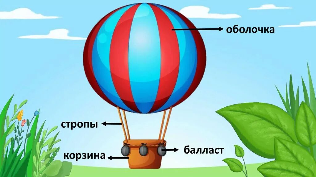 Как рассчитать воздушный шар. Строение воздушного шара. Воздушный шар схема. Воздушный шар строение для детей. Из чего состоит воздушный шар.