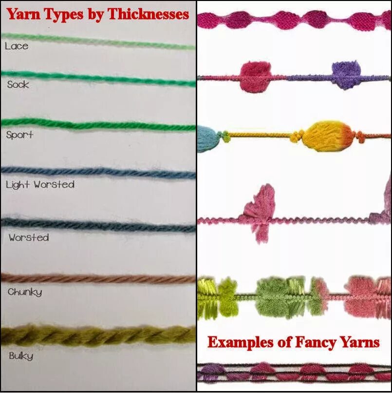 Types of Yarn. Yarn перевод. Types of Textile in English. Yarn commands