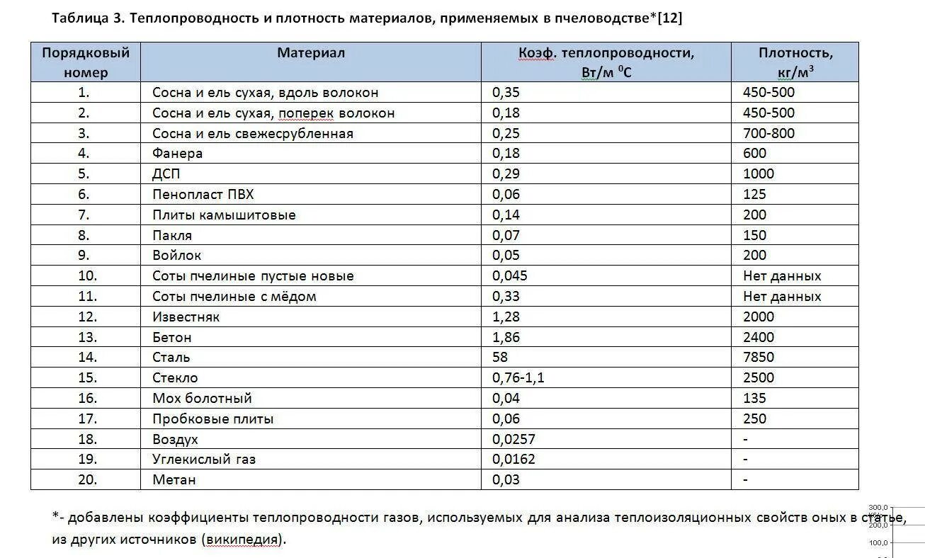 Материалов в другие регионы. Коэффициент теплового сопротивления материалов таблица. Коэффициент теплопроводности строительных материалов таблица. Таблица теплоизоляции строительных материалов. Коэффициент теплопроводности веществ таблица.