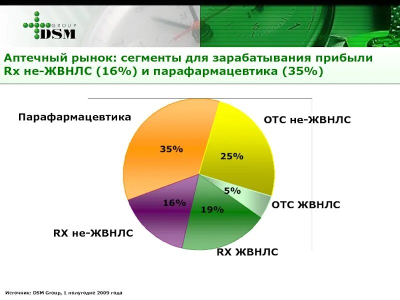 Информация на рынках продаж. Сегменты рынка. Рынок аптек. Сегментация рынка аптеки.