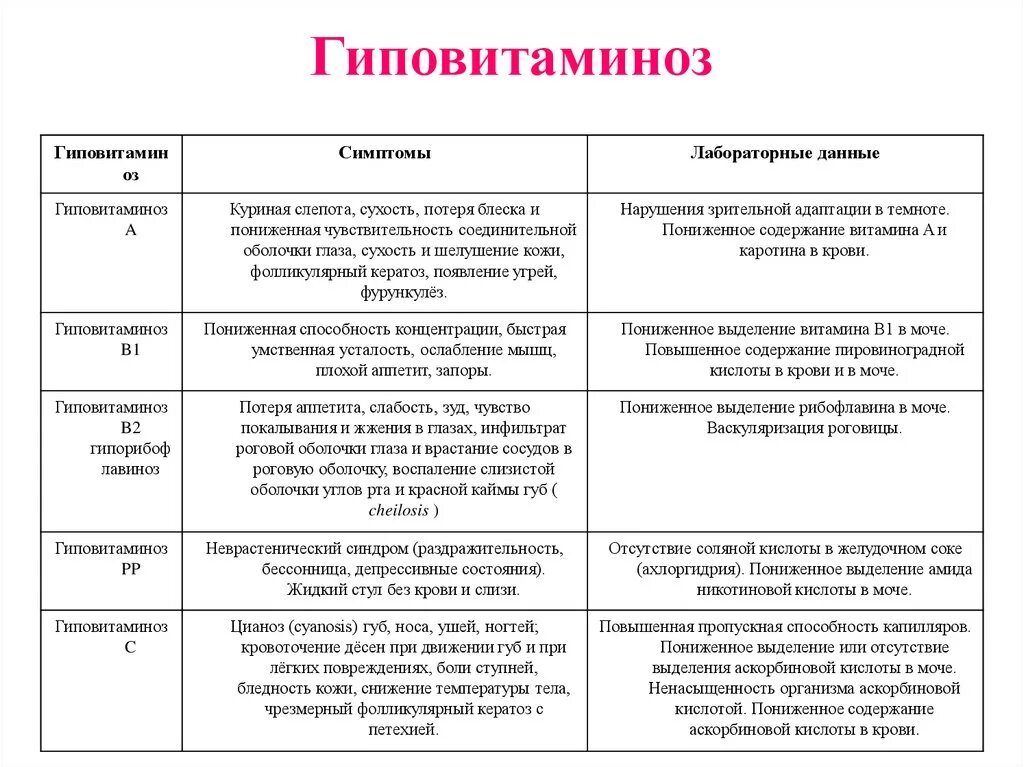 Как изменится количество витамина а после пореза. Витамин в1 признаки гиповитаминоза и авитаминоза. Витамин д последствия гипо и авитаминоза. Витамин а симптомы авитаминоза и гиповитаминоза таблица. Витамин в1 гиповитаминоз и гипервитаминоз таблица.