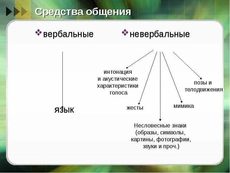 Вербальные средства общения являются. Вербальные методы общения. Вербальный способ коммуникации это. Вербальная коммуникация. Характеристика вербальных и невербальных средств общения.
