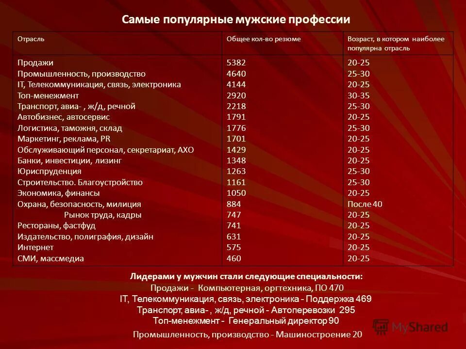 Какие профессии хороши для девушек. Самые популярные профессии. Перечень мужских профессий. Востребованные профессии для мужчин. Профессии список для мужчин.