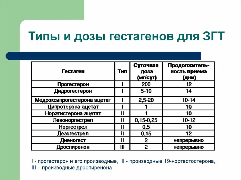 Згт препараты нового поколения список. Схема ЗГТ для МТФ. ЗГТ препараты. ЗГТ гестагенами. Препараты ЗГТ российского производства.