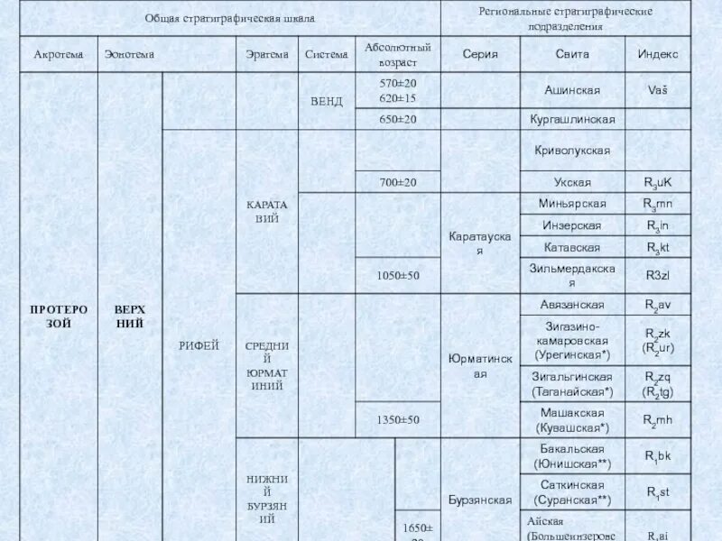 Абсолютный возраст горных пород. Горные породы по возрасту таблица от молодого до старого. Возраст горных пород. Геология Возраст горных пород таблица. Горные породы по возрасту таблица.