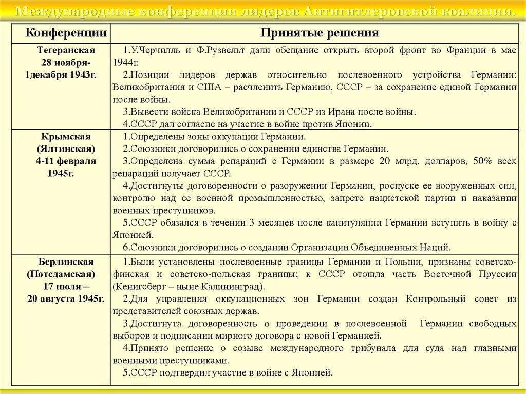 Международные конференции великой отечественной. Международные конференции второй мировой войны. Конференции в годы второй мировой войны таблица. Тегеранская конференция Ялтинская конференция таблица. Конференции антигитлеровской коалиции таблица.