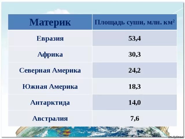 Какой материк занимает 3 место. Площадь материков земли. Материки по площади. Площади материков таблица. Площадь всех материков.