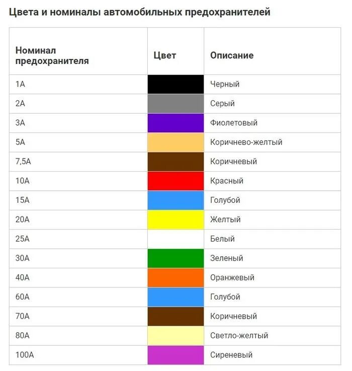 Номинал цветок. Номиналы авто предохранителей. Цветовая маркировка предохранителей на автомобиле. Цветовая маркировка предохранителей авто. Автомобильные предохранители по цветам и амперам.