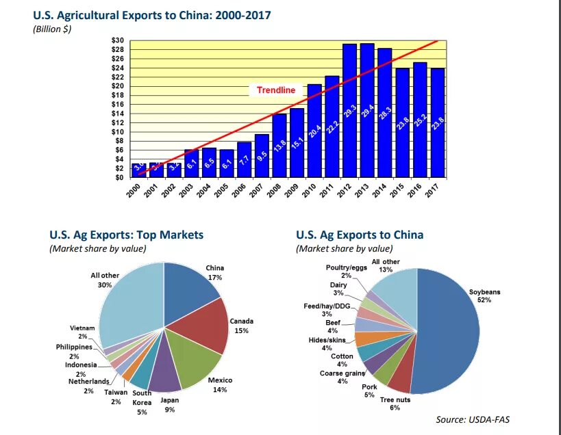 Зависимость сельского хозяйства США от экспорта и импорта. Экспорт сельхозпродукции из России по годам.