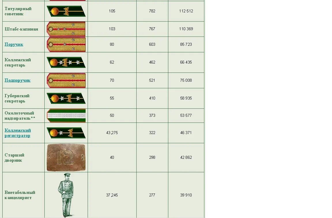 Сколько получают от 8 до 17. Сколько зарабатывают военные надзиратели. Околоточный Владимирской губернии. Сколько получал слесарь до революции. Сколько получал дворник в царской России.