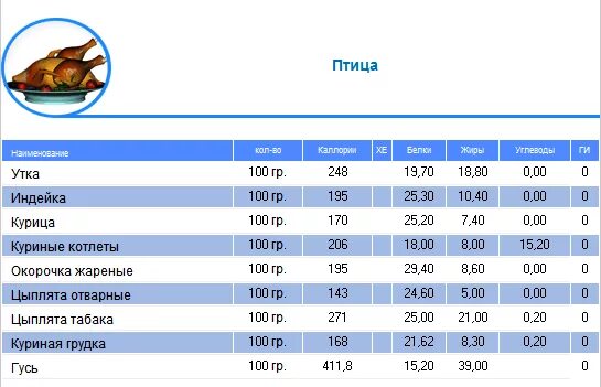 Калории в индейке и курице. Калорийность индейки и курицы. Ккал курица и индейка. Куриная грудка пищевая ценность. Индейка сколько калорий в 100