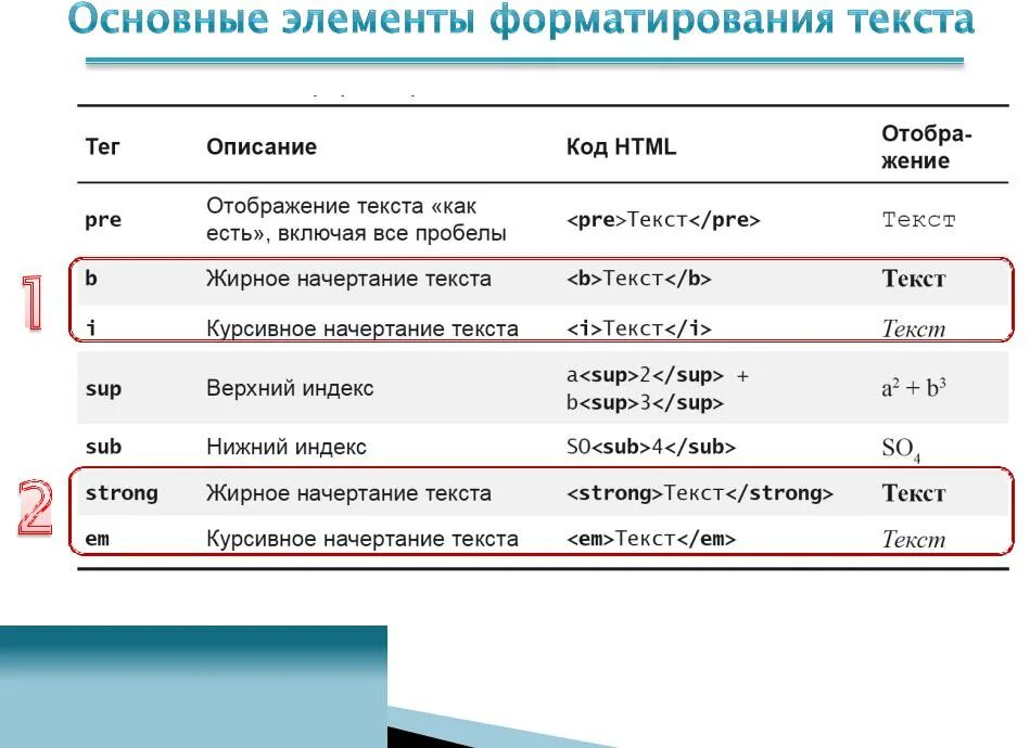 Логические теги. Теги форматирования текста. Теги физического форматирования. Основные Теги форматирования текста в html. Тэги для форматирования текста.