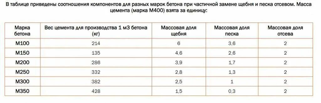 Пропорции составляющих бетона марки 200. Пропорции цемента и марка бетона. Куб бетона м200 пропорции м500. Пропорции для замеса 300 бетона. Соотношение смеси с водой