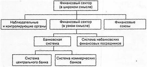 Финансовый рынок сектора
