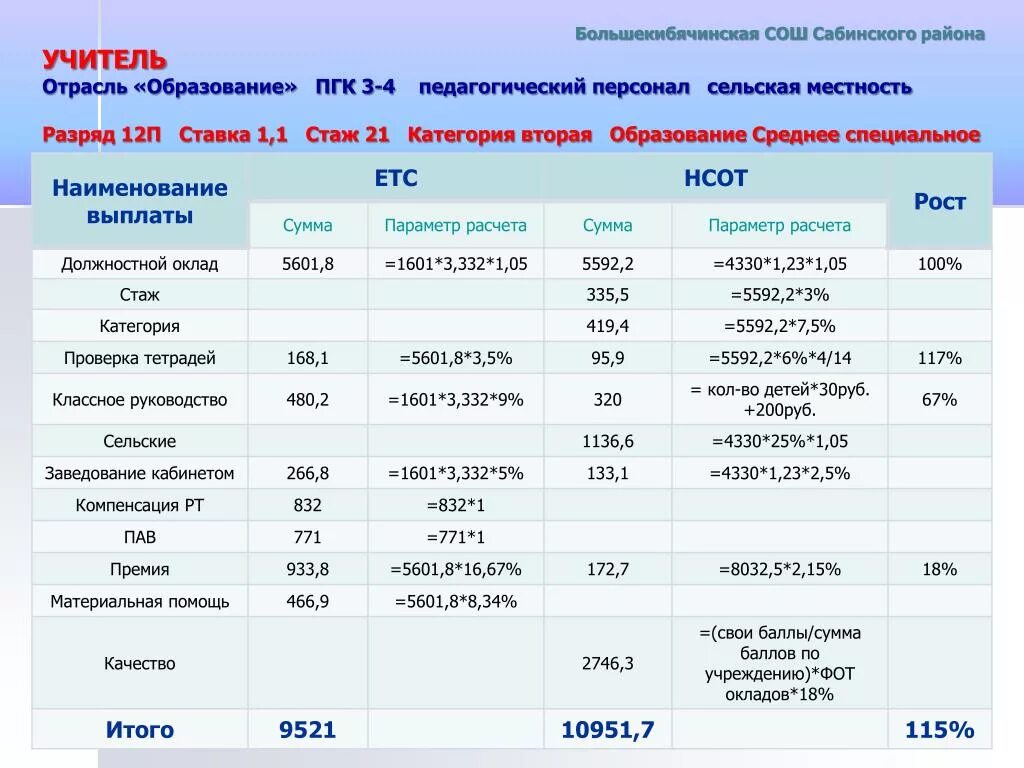 Ставка учителя за час. Ставка учителя первой категории. Ставка учителя высшей категории. Ставка учителя в сельской местности. Ставка учителя в школе 1 категория.