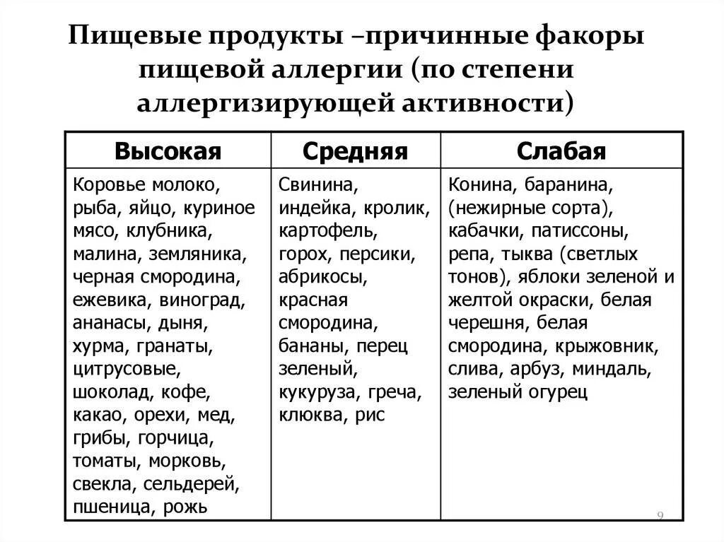 Таблица, запрещенных и разрешенных продуктов при аллергии. Основные аллергены. Продукты не вызывающие аллергию. Большая восьмерка пищевых аллергенов. Продукты вызывающие аллергию у детей до года в таблице.