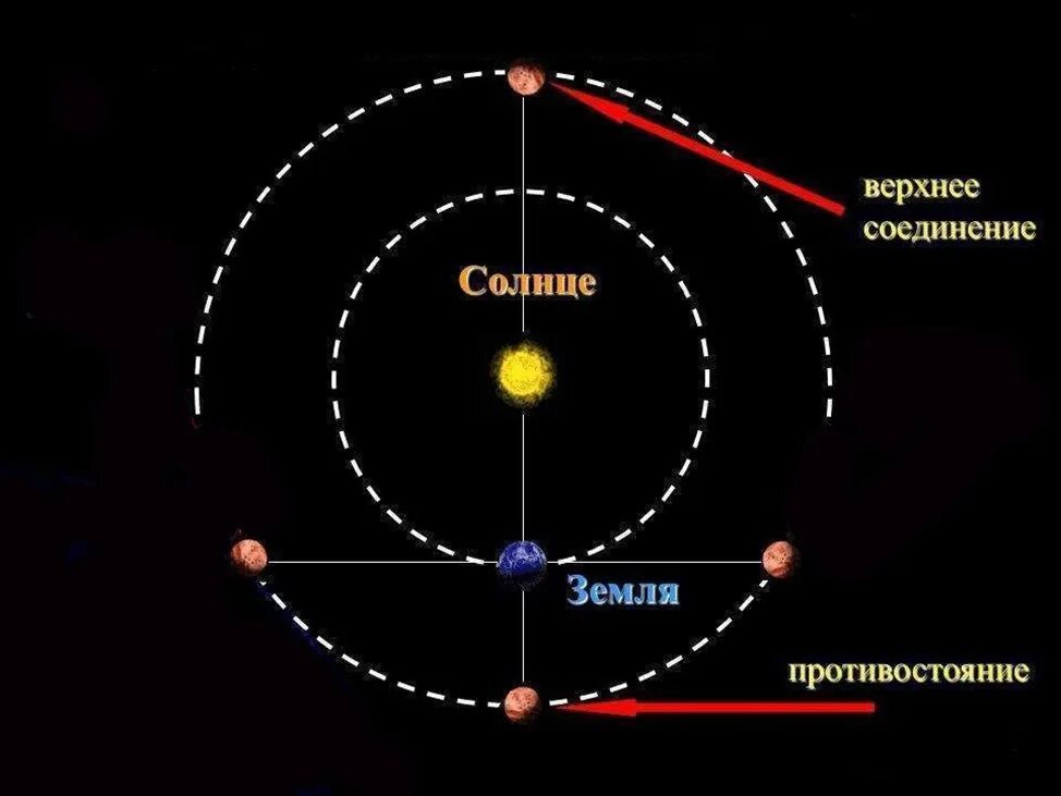Соединение меркурий юпитер. Конфигурации внешних планет Противостояние. Конфигурация верхних планет. Конфигурация планет Противостояние. Противостояние планет это в астрономии.