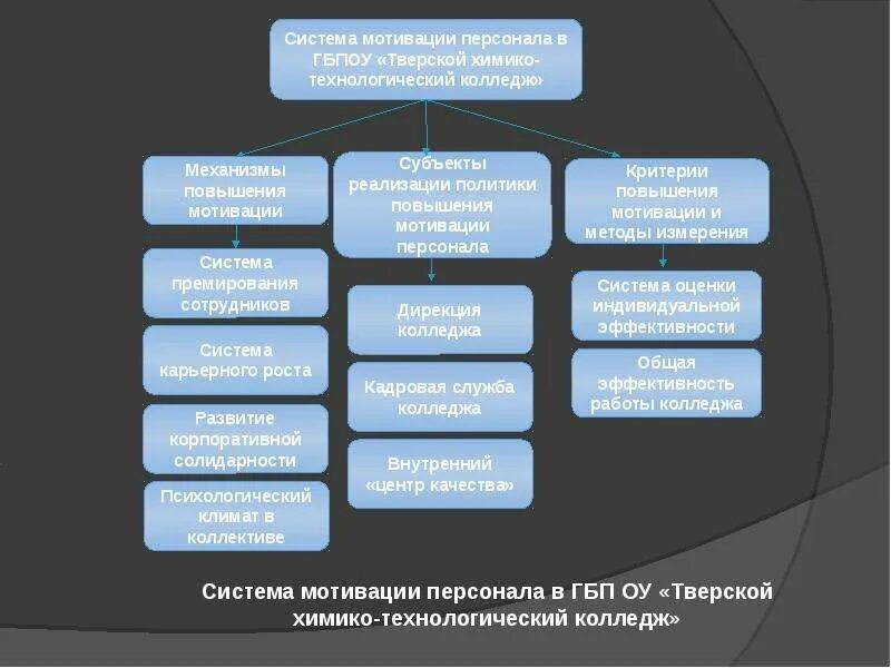 Новая система мотивации. Методы оценки системы мотивации. Система мотивации сотрудников. Методы управления мотивацией персонала. Оценка системы мотивации персонала.