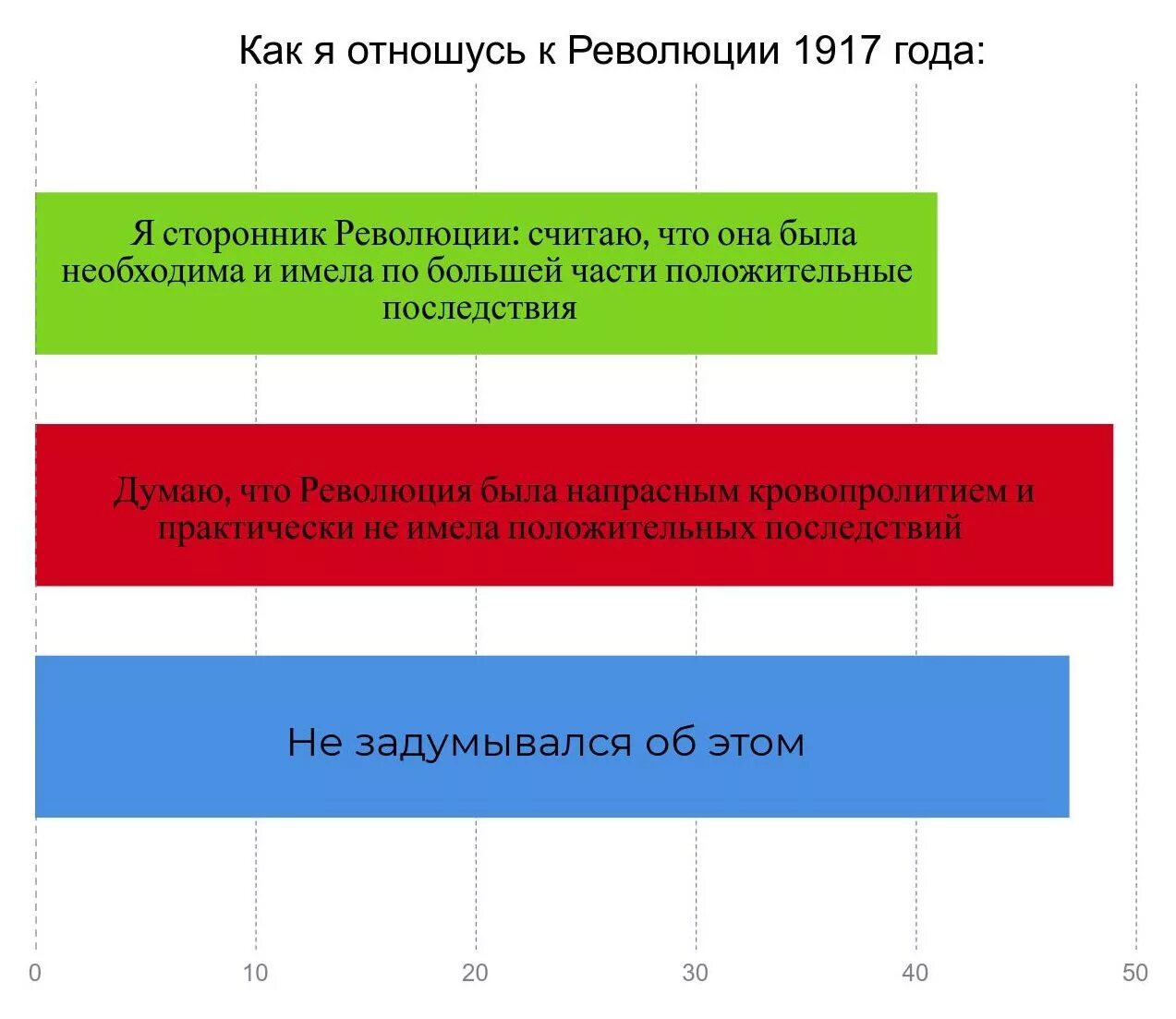 Революция относится к политике. Октябрь 1917 революция или переворот. Статистика революции 1917. Эссе «октябрь 1917 года- революция или переворот?». Эссе революция 1917.