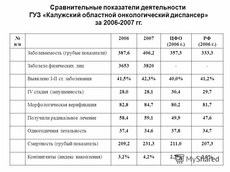 Сравнение показателей деятельности. Показатели деятельности онкологического диспансера. Показатели деятельности диспансеров. Основные показатели деятельности диспансера. Статистические показатели деятельности диспансера.