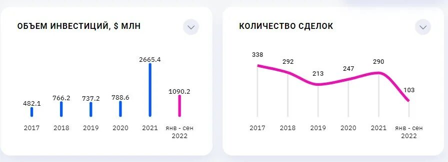 Году сократилась по сравнению с. Объем венчурных инвестиций в России 2022. Россия в цифрах 2022. Рынок it в России 2022. Самые продаваемые игры в мире 2022.