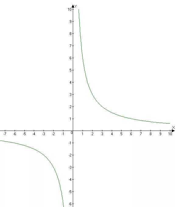 Гипербола y=1/6x. Y 6 X график функции Гипербола. График функции Гипербола 1/x6. Y 2 X Гипербола.