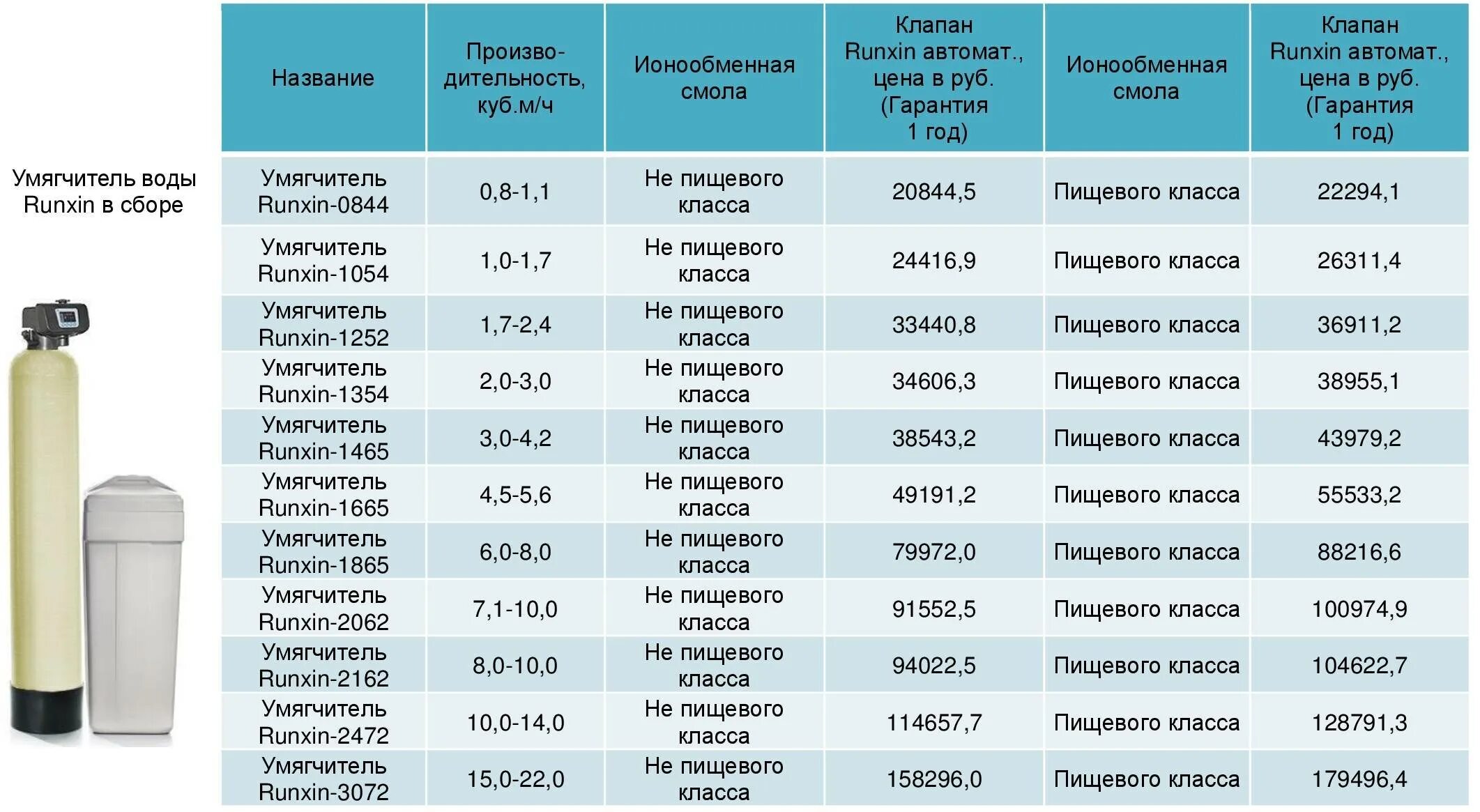 Сколько служит фильтр. Фильтр умягчитель воды на 5 кубов для воды. Фильтр умягчения воды – корпус фильтра 1054. Корпус фильтра 1054 засыпка. Фильтр умягчитель воды 12 литров.