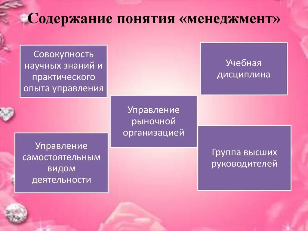 Содержание понятия менеджмент. Понятие менеджмента. Основное понятие менеджмента. Определение понятия менеджмент презентация.