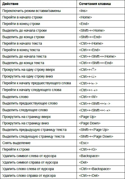 Сочетание клавиш начало строки. Комбинации клавиш ворд таблица. Сочетание клавиш в Ворде таблица. Сочетание клавиш на клавиатуре в Ворде. Комбинации клавиш на клавиатуре ворд.