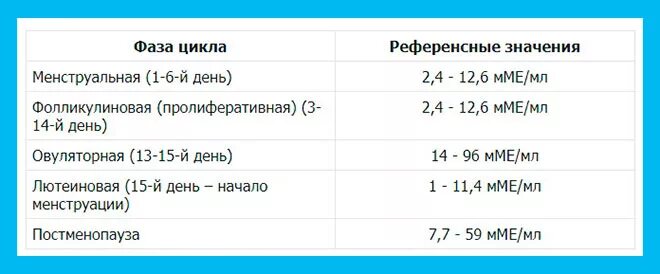 Анализы на гормоны фсг лг. Нормы гормонов у женщин таблица на 2 день цикла. Анализ ФСГ норма для женщин таблица по возрасту. Нормы гормонов у женщин на 2 день цикла. Нормальные показатели гормонов у женщин на 5 день цикла.