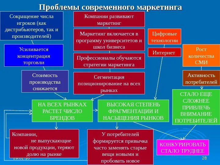 Проблемы современного маркетинга. Основные проблемы маркетинга. Маркетинговые проблемы компании. Основные проблемы маркетинговой деятельности. Ключевые проблемы организации