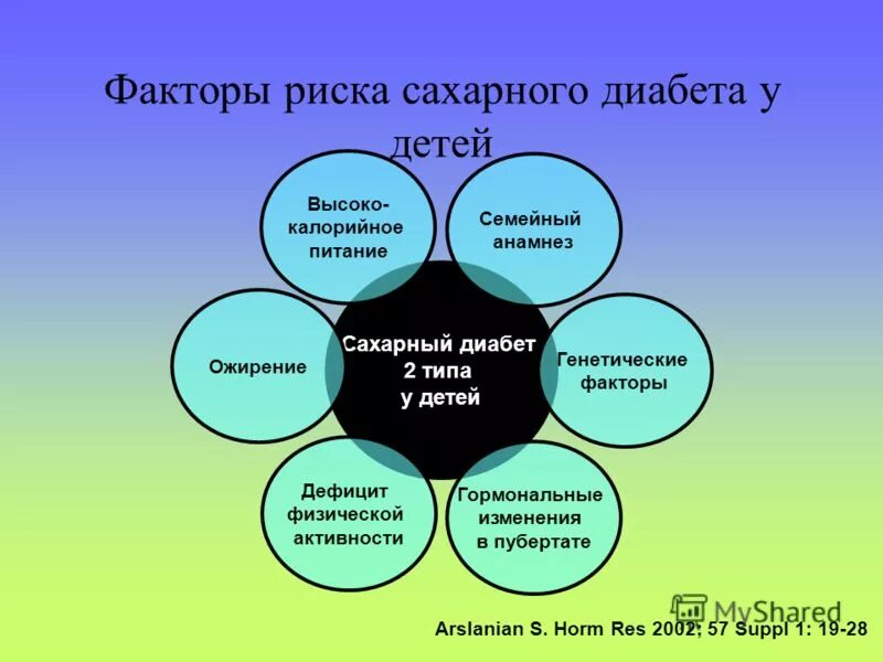 не факторы типа 2. факторы развития сд 1 типа. сахарный диабет у детей презентация. основные типы факторов риска проекта. не факторы типа 2.