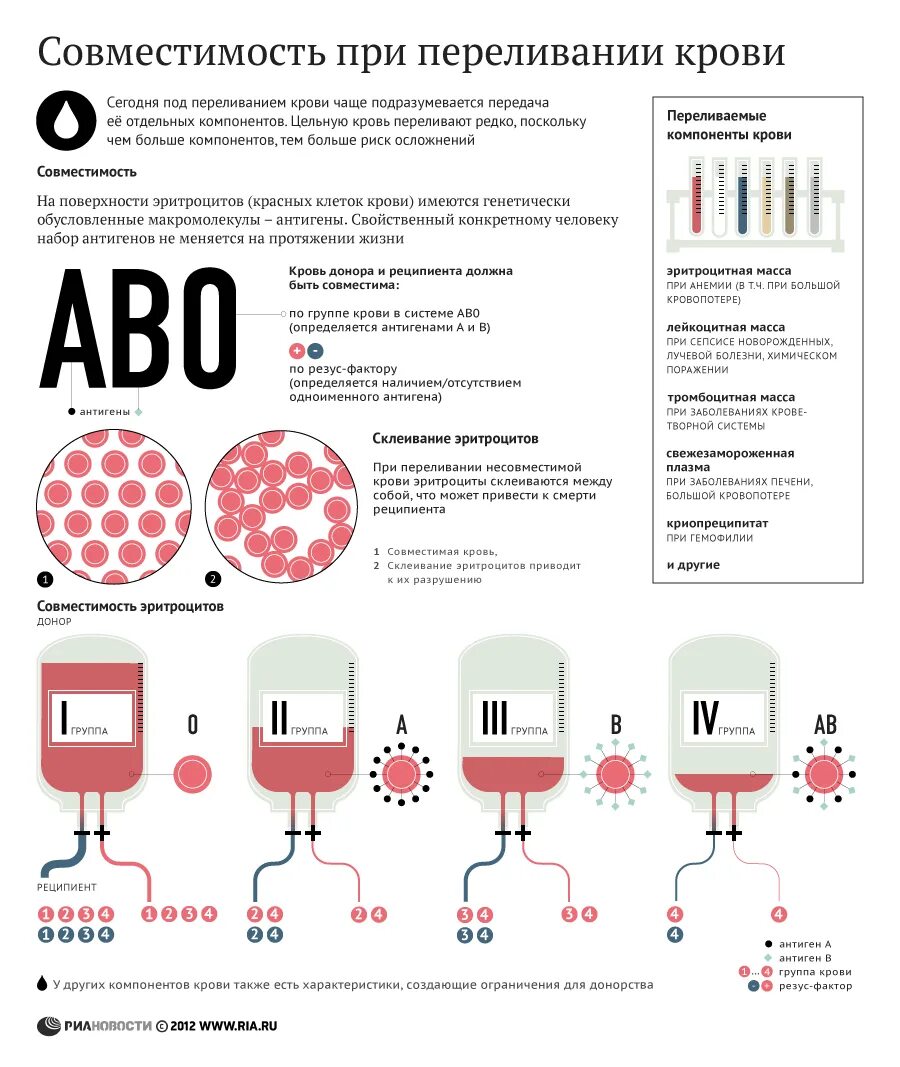 Характеристика донора. Резус-фактор крови совместимость групп крови переливание. Совместимость резус факторов при переливании крови. Совмещение групп крови при переливании таблица. Совместимость по резус-фактору крови при переливании.