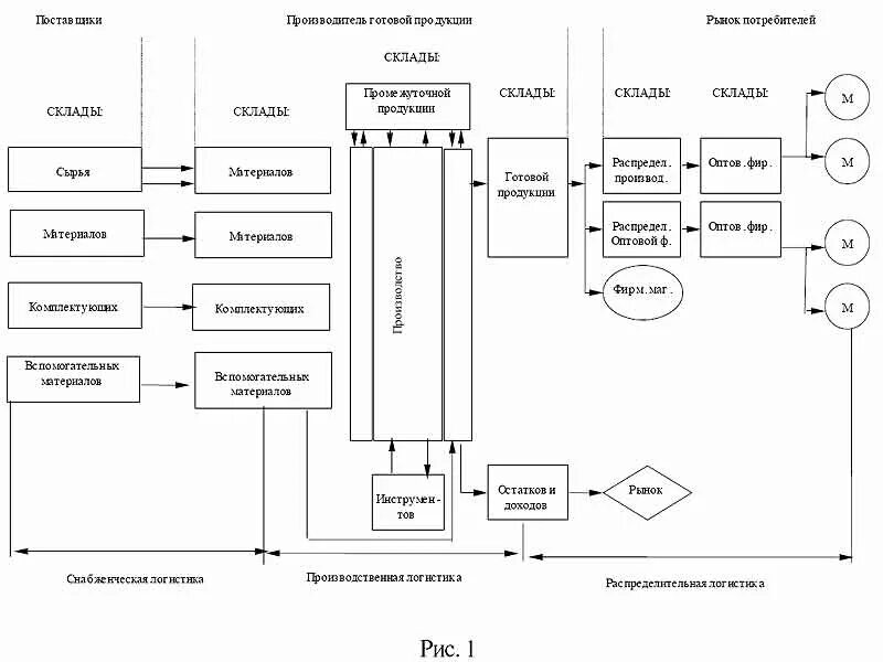 Организация склада готовой продукции на производстве. Функции склада на предприятии. Функции склада готовой продукции. Функции склада готовой продукции. Схема прохождения материального потока.