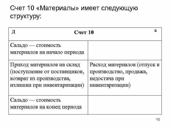 Структура счета 10. Структура счета 10 материалы. Схема счета 10 материалы. Характеристика счета 10 материалы.