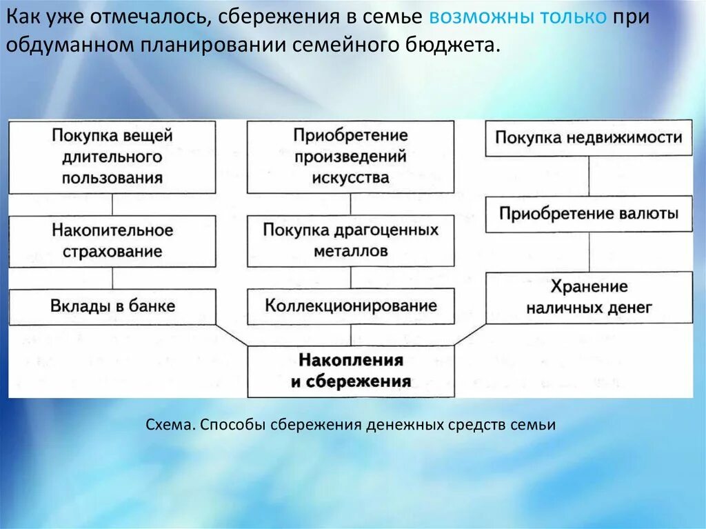 Укажите наиболее простой и понятный пример сбережений Источники сбережения семейного бюджета