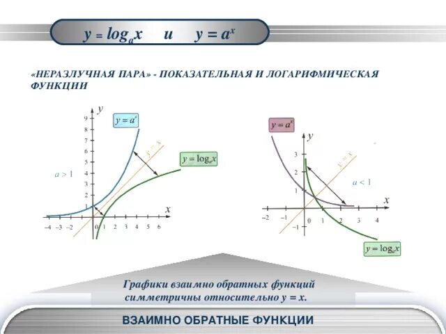 График степенной показательной логарифмической функций. Функция Обратная показательной. Графики взаимно обратных функций симметричны относительно. Обратные графики степенной функции. Логарифмическая и показательная функции обратные.