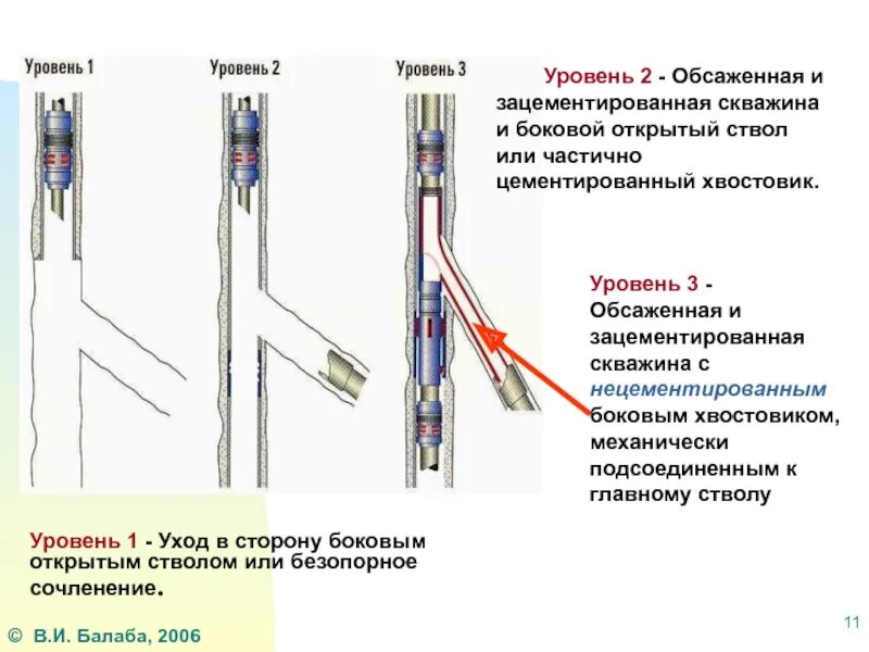 Скважина боковая. Шаблонирование ствола скважины. Зарезка боковых стволов скважин. Бурение боковых стволов нефтяных скважин. Конструкция скважины с боковым стволом.