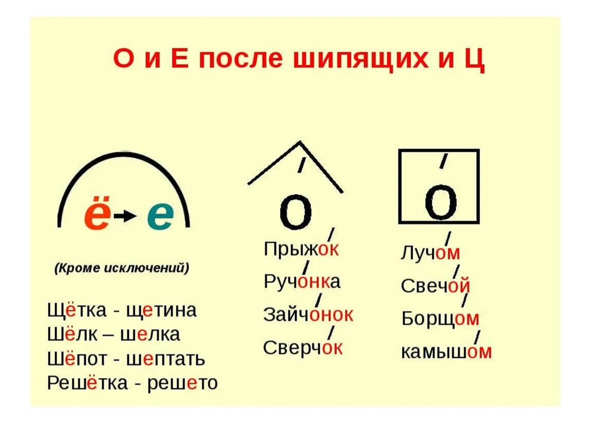 Правописание буквы е в русском языке