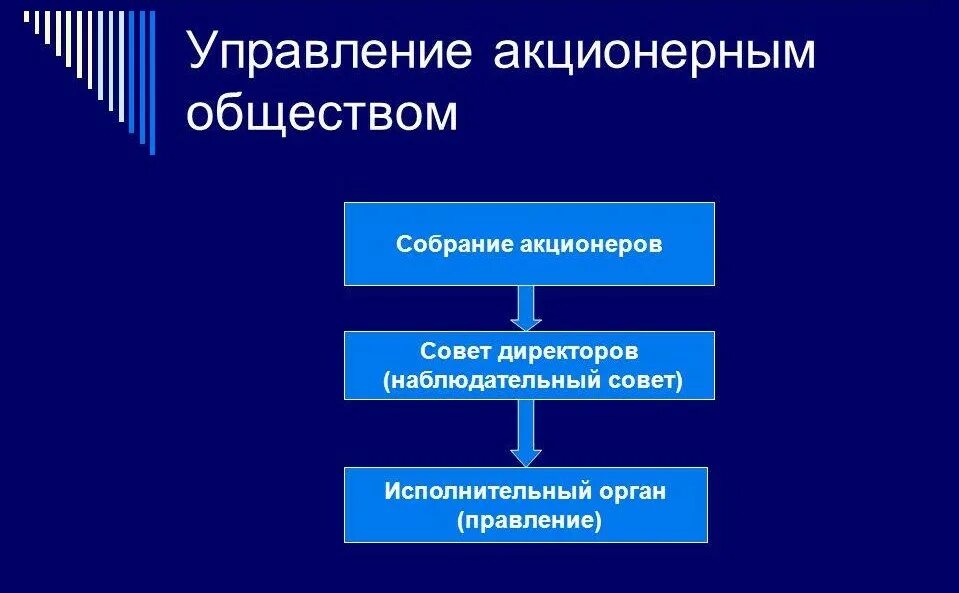 Представительства акционерных обществ. Схема органов управления акционерного общества. Органы управления АО. Схема управления акционерным обществом. Управление акционерным обществом осуществляет.