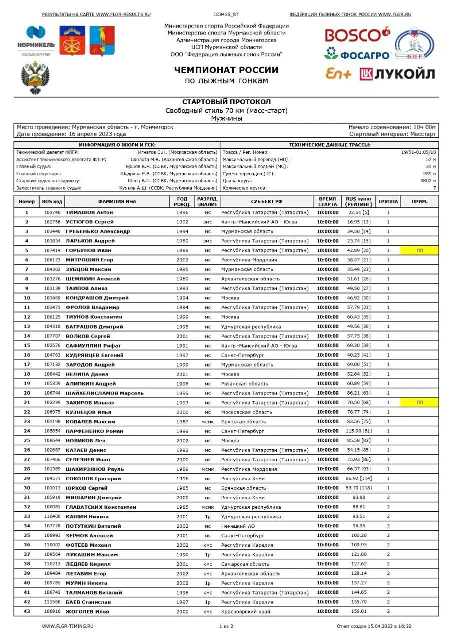 Мончегорск марафон 70 км. Протокол результатов по лыжным гонкам. Стартовый протокол по лыжным гонкам на сегодня финишный. Финишный протокол. Хронометраж лыжные гонки.