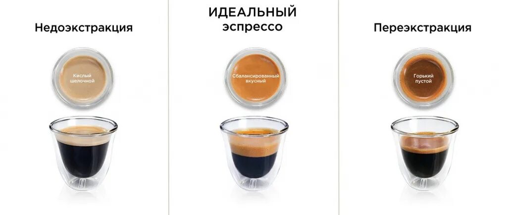 Какой кофе горчит. Таблица экстракции кофе. эспрессо. процесс экстракции кофе. экстракция эспрессо.