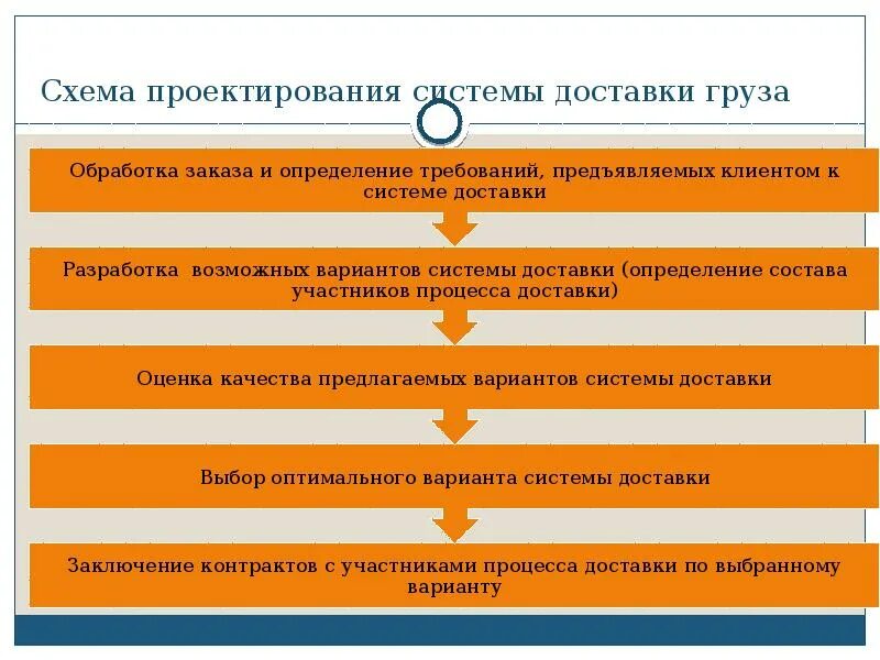 Процесс проектирования системы. Схема проектирования системы доставки грузов. схема процесса проектирования. схема доставки системы доставки груза. система доставки грузов схема.
