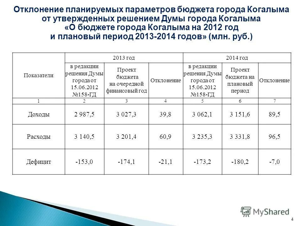 Прогноз когалыме на 10. Отклонение от планируемой длительности, дни. Отклонение от планируемой длительности, дни пример.